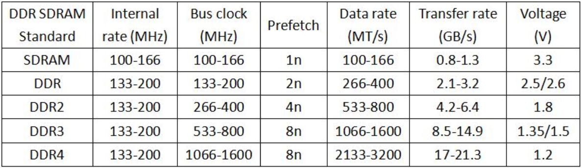 RAM DDR Comparison Chart
