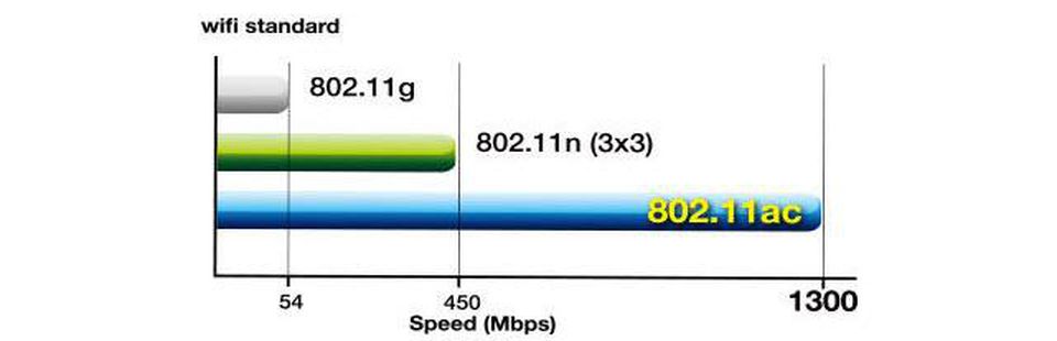 WiFi Standards Speed Chart